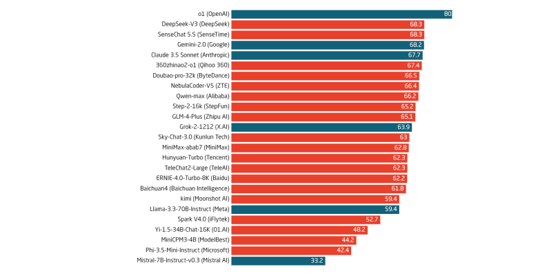 Chinese large language models perform well in Chinese