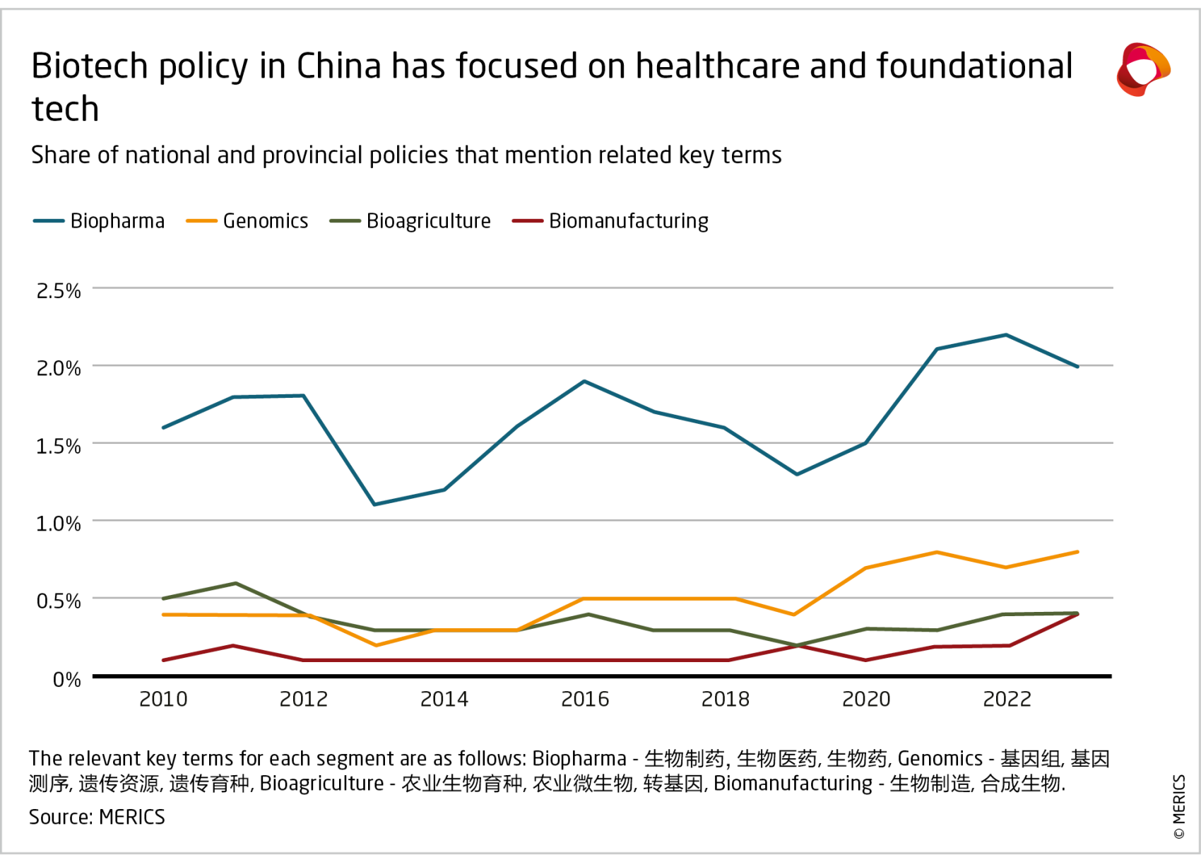 Share of national and provincial biotech policies that mention related key terms in healthcare and foundational tech
