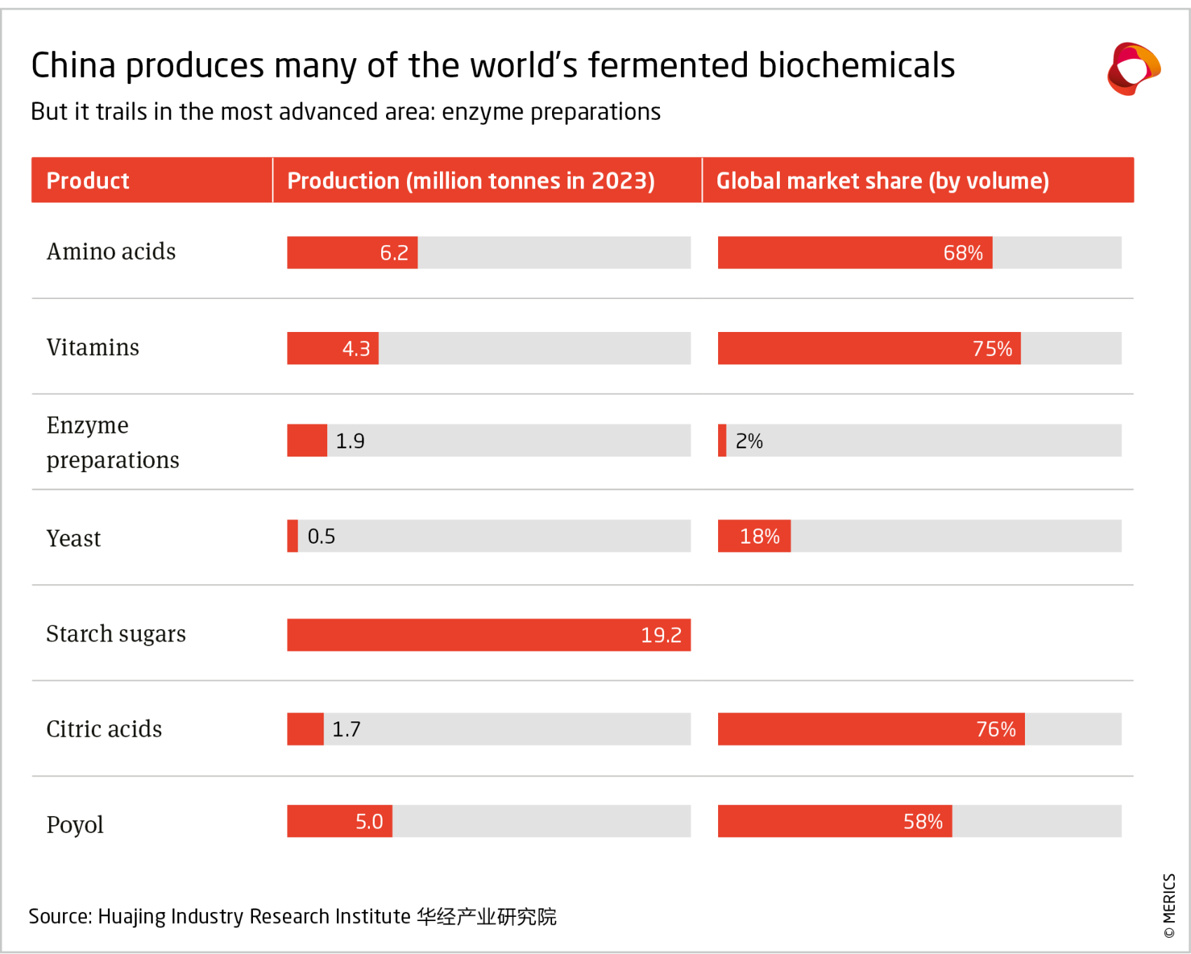 China produces many of the world’s fermented biochemicals, but it trails in enzyme preparations, which is the most advanced area 